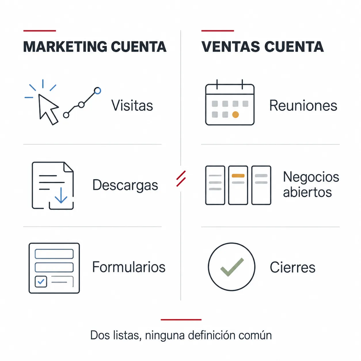 Marketing cuenta visitas, descargas y formularios; ventas cuenta reuniones, negocios abiertos y cierres. Dos listas, ninguna definición común.